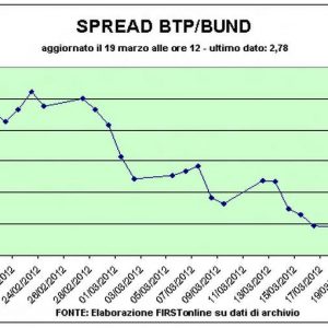 Piazza Affari 庆祝 Profumo 的回归：Mps earns。 Unipol-Fonsai 为证