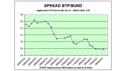 Piazza Affari 庆祝 Profumo 的回归：Mps earns。 Unipol-Fonsai 为证