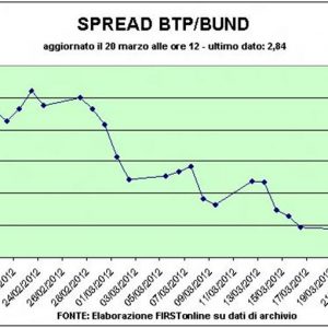 Quadrado comercial negativo. Mas o Btp Italia já voa mais de 2 bilhões