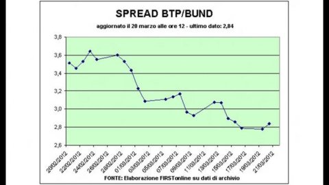 مربع العمل السلبي. لكن Btp Italia تطير بالفعل أكثر من 2 مليار