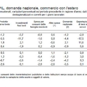 Italia in sintesi, i dati aggiornati a marzo 2012 della Banca d’Italia