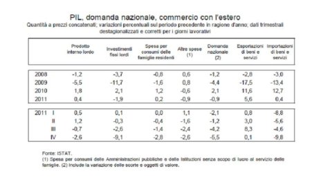 Italia in sintesi, i dati aggiornati a marzo 2012 della Banca d’Italia