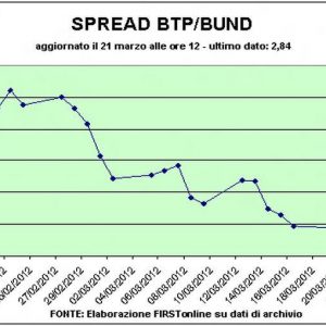 Borse giù, dati deludenti su case Usa
