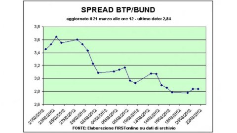 Borse giù, dati deludenti su case Usa