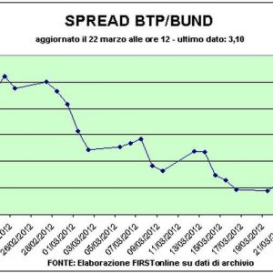 Borsa e spread, giornata no: sui mercati pesano il rallentamento dell’economia e il mal di Spagna