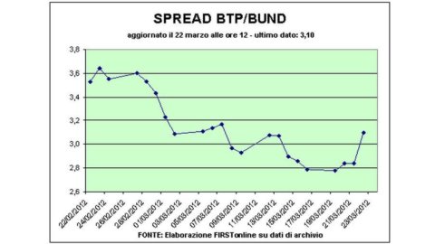 Borsa e spread, giornata no: sui mercati pesano il rallentamento dell’economia e il mal di Spagna