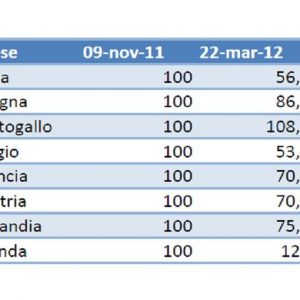 AVISO SOMENTE – Spread, Itália ocupa o segundo lugar entre os desempenhos dos países europeus