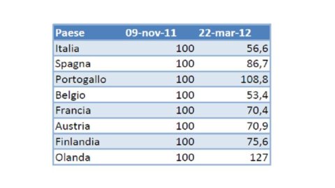 ADVISE ONLY – Spread, Italia seconda in classifica tra le performance dei Paesi europei