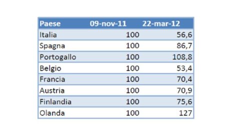 SOLO CONSEJOS – Propagación, Italia ocupa el segundo lugar entre las actuaciones de los países europeos