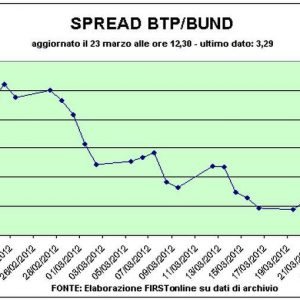 Cina e Usa: Borse in sofferenza, lo spread risale oltre i 320 punti base