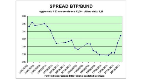 China and the USA: Stock markets in pain, the spread rises above 320 basis points