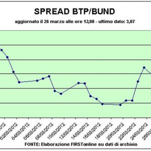 Фондовые биржи замедляются, но доходность BTP падает ниже 5%