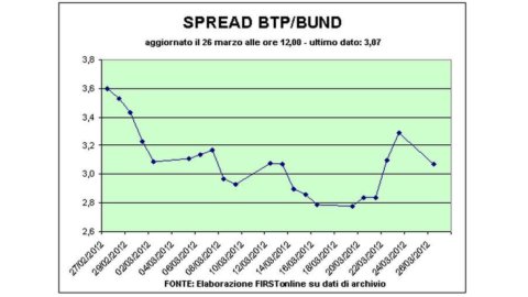 Bolsas desaceleram, mas yields do BTP caem abaixo de 5%