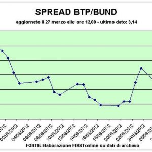 Auction Ctz: Kurse auf dem niedrigsten Stand seit November 2010. Der Spread steigt auf 317 Basispunkte