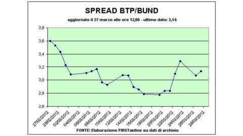 Asta Ctz: tassi ai minimi da novembre 2010. Lo spread risale a 317 punti base