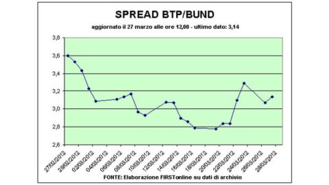 Auction Ctz: rates at their lowest since November 2010. The spread goes up to 317 basis points