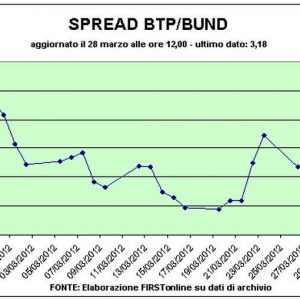 Asta Bot puxa o sprint para a Piazza Affari. Finmeccanica voa, Mps perde