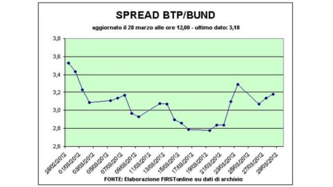 Asta Bot tira del sprint a Piazza Affari. Finmeccanica vuela, Mps pierde