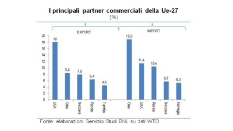 世界貿易に対する保護主義の警告：ヨーロッパは開かれているが、BRICs ははるかに少ない