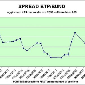 Cuidado com o spread que aumenta em 340