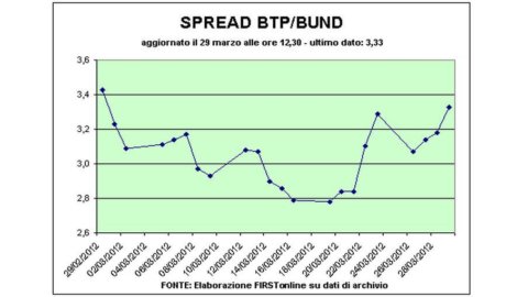 Watch out for the spread that flares up at 340