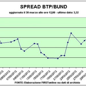 Borsa, prove di rimbalzo. Giù lo spread