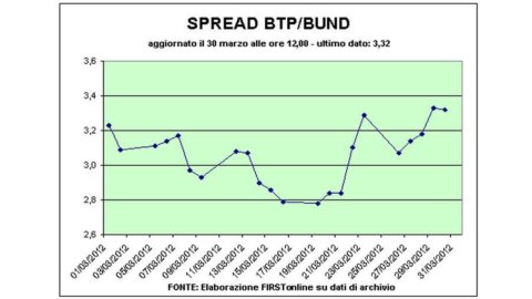 Borsa, prove di rimbalzo. Giù lo spread