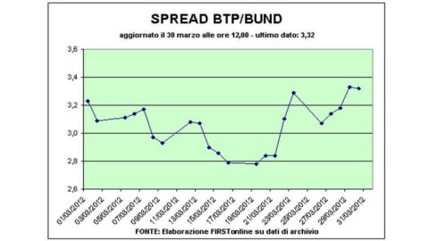 Borsa, prove di rimbalzo. Giù lo spread