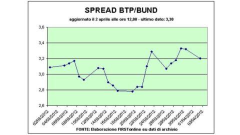 Les bourses, Milan et Madrid mènent les baisses. Pas de chance pour Enel et Fiat sur la Piazza Affari