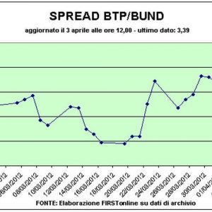 Non ci sarà una nuova manovra: pioggia di smentite su Ft ma Piazza affari perde l’1%