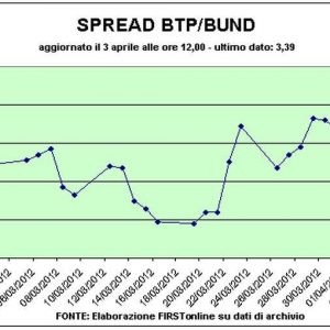 Nu va fi o nouă manevră: ploaie de negare pe FT, dar Piazza Affari pierde 1%