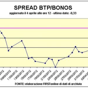 Die spanische Auktion läuft schlecht. Und der BTP-Spread fliegt