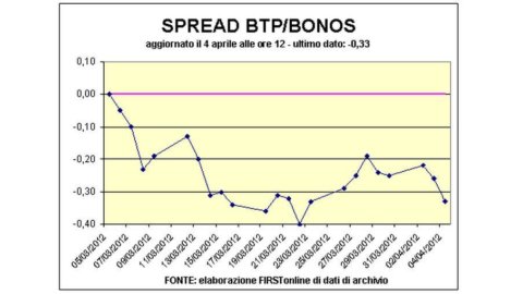 Va male l’asta spagnola. E vola lo spread del Btp