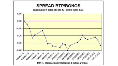 Die spanische Auktion läuft schlecht. Und der BTP-Spread fliegt