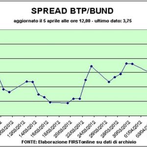 法国拍卖冻结证券交易所。 Btp-Bund 传播苍蝇