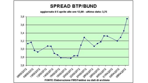 Leilão francês congela as bolsas de valores. O spread Btp-Bund voa