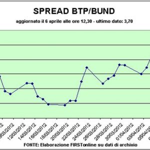 Fonsai, Edison e Rcs sono le tre spine di Pasqua di Piazza Affari che in settimana ha perso il 4,7%