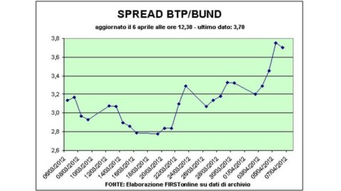 Fonsai, Edison și Rcs sunt cei trei spini de Paște din Piazza Affari care au pierdut 4,7% în timpul săptămânii