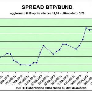 Spread Btp-Bund: impennata oltre quota 380