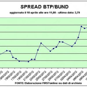 Кошмарный спред: дифференциал BTP-Bund вернулся к 400 пунктам