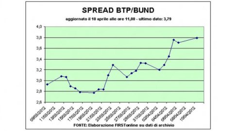 Incubo spread: il differenziale Btp-Bund torna vicino ai 400 punti