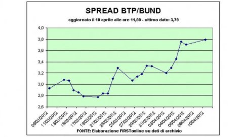 Spread Btp-Bund: impennata oltre quota 380
