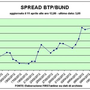 Spread Btp-Bund scende sotto i 370 punti