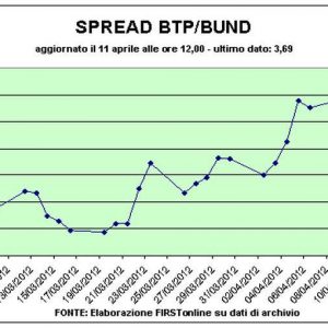 Spread Btp-Bund fällt unter 370 Punkte