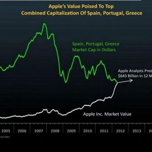 Espanha, Portugal e Grécia juntos valem menos que a Apple