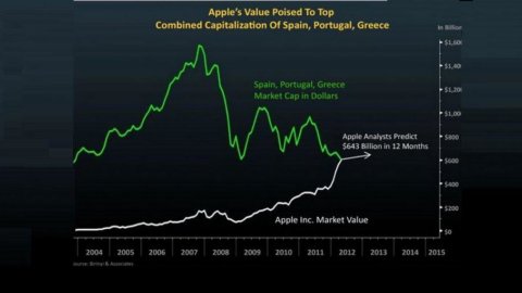 Spagna, Portogallo e Grecia insieme valgono meno della Apple