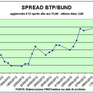 Trezoreria plătește randamente mari la licitația Btp, Bursa este în balans