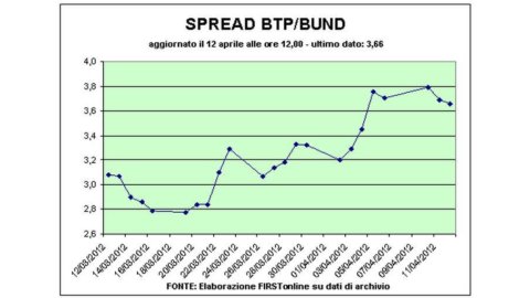 Il Tesoro paga alti rendimenti all’asta Btp, Borsa in altalena