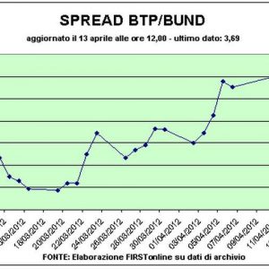 Lo spread Btp-Bund torna a quota 380
