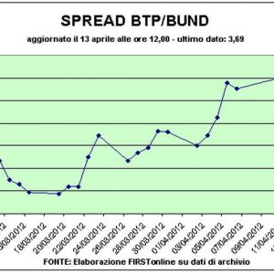 Btp-Bund farkı 380'e geri döndü